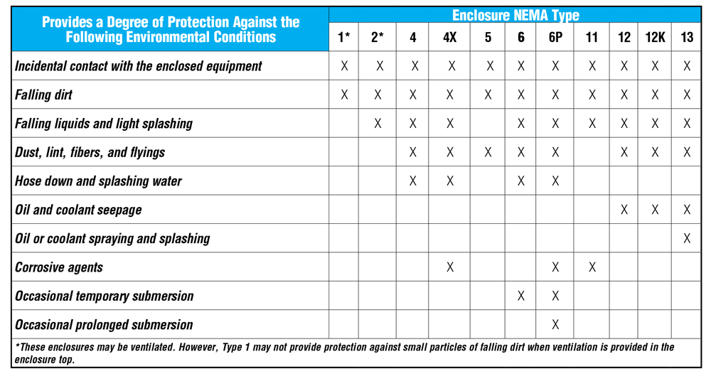 Nema Ratings Chart For Hazardous Locations