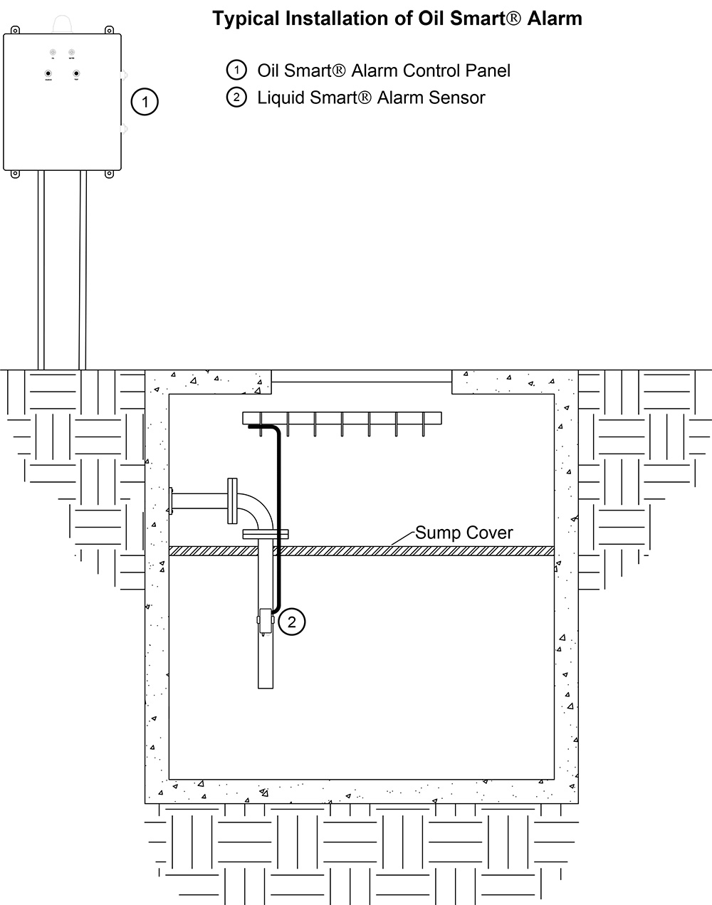 Typical Application: Oil Smart® High Liquid Alarm OSA-06